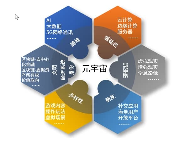 元宇宙的五大體(tǐ)系