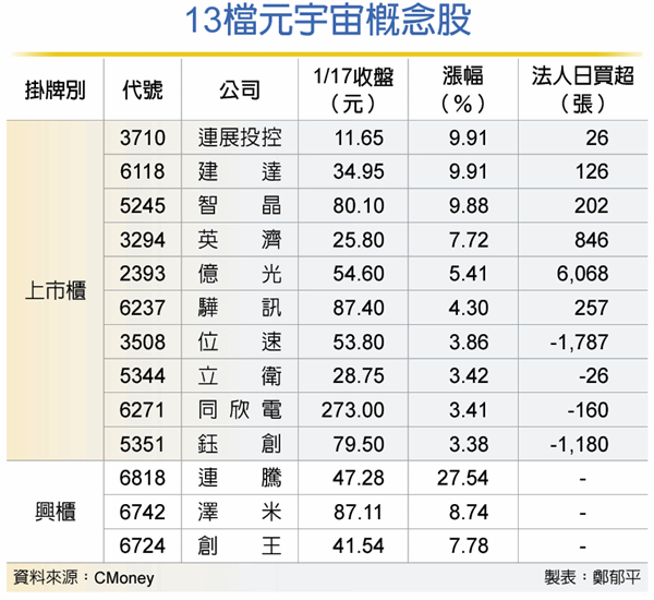 13檔元宇宙概念股
