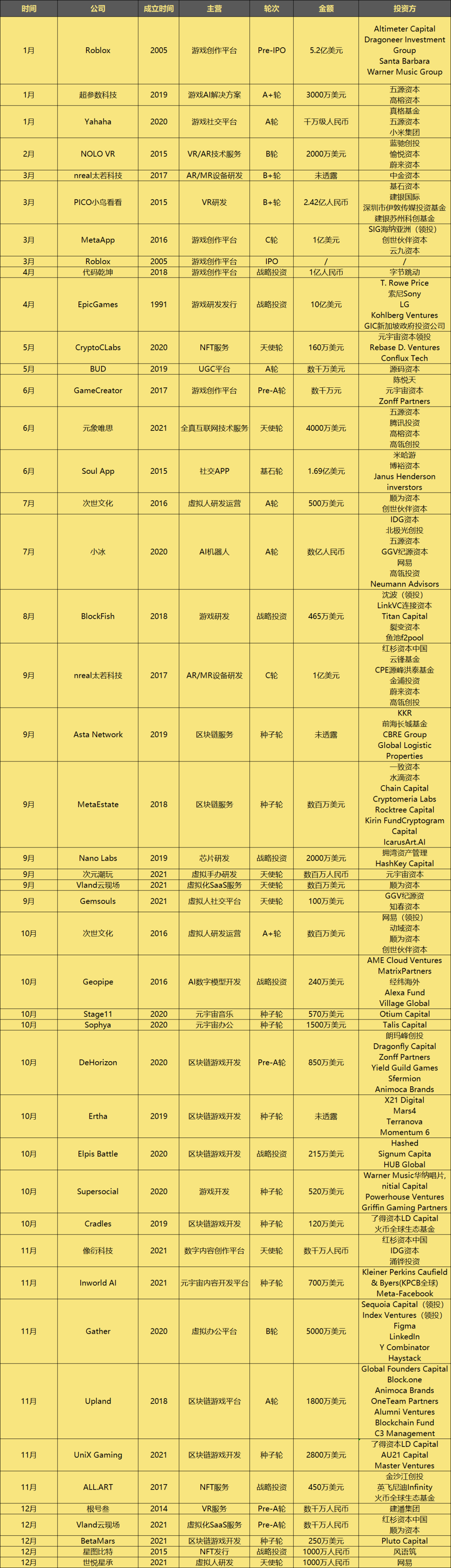 元宇宙时间轴：22个观点，45起投融资和50个事件(图2)