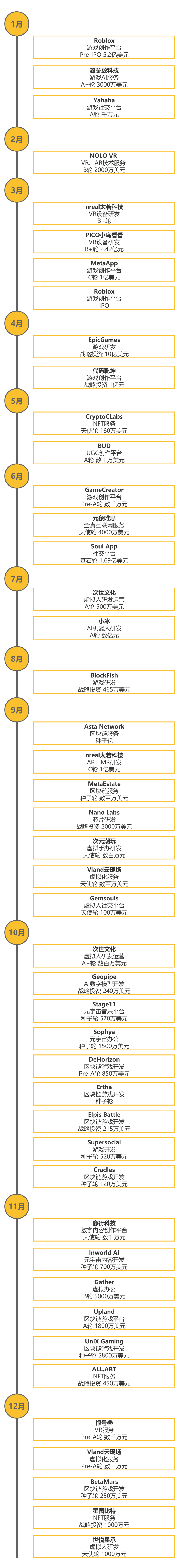元宇宙时间轴：22个观点，45起投融资和50个事件(图3)