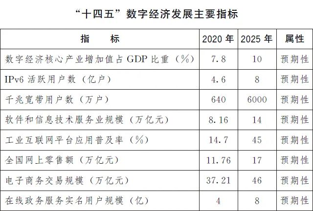 数字经济要占GDP达10%!一文看尽“十四五”硬科技KPI(图3)