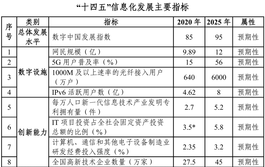 数字经济要占GDP达10%!一文看尽“十四五”硬科技KPI(图4)