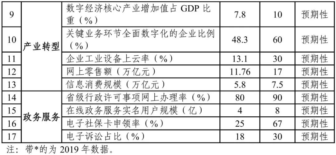 数字经济要占GDP达10%!一文看尽“十四五”硬科技KPI(图5)