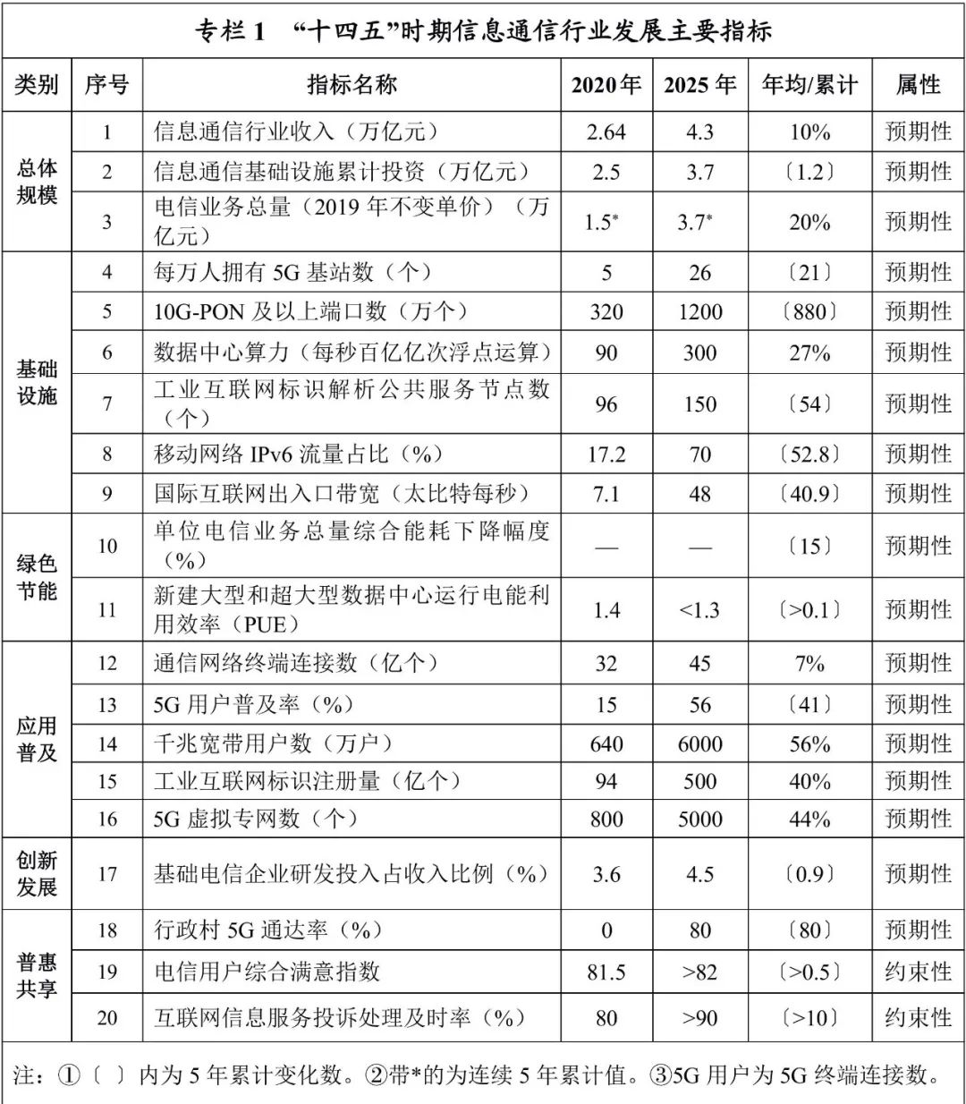 数字经济要占GDP达10%!一文看尽“十四五”硬科技KPI(图6)