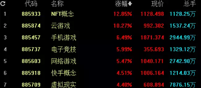 滿屏漲停，元宇宙爆了！六大技術支撐4萬億產業鏈，多(duō)重布局元宇宙概念股揭秘