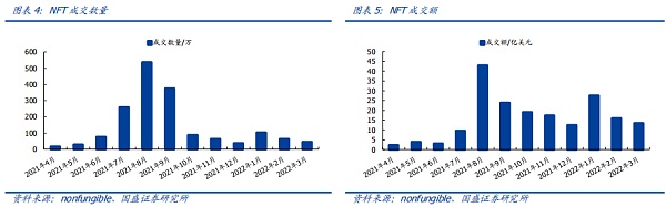 NFT的升维 元宇宙的进化(图5)