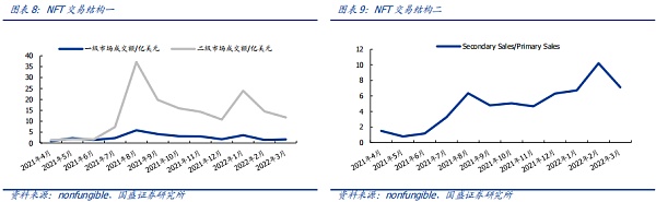 NFT的升维 元宇宙的进化(图7)