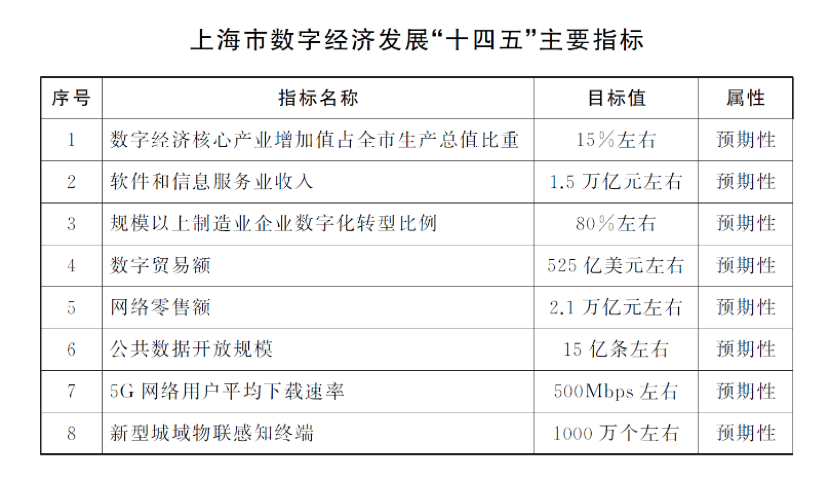 元宇宙、NFT、區(qū)块链都被写进了上海市数字经济发展“十四五”规划(图5)