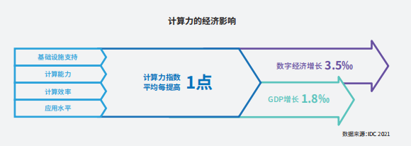 AI芯天下丨产业丨中國(guó)算力在多(duō)项指数上全球领跑
