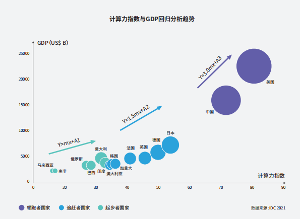 AI芯天下丨产业丨中國(guó)算力在多(duō)项指数上全球领跑